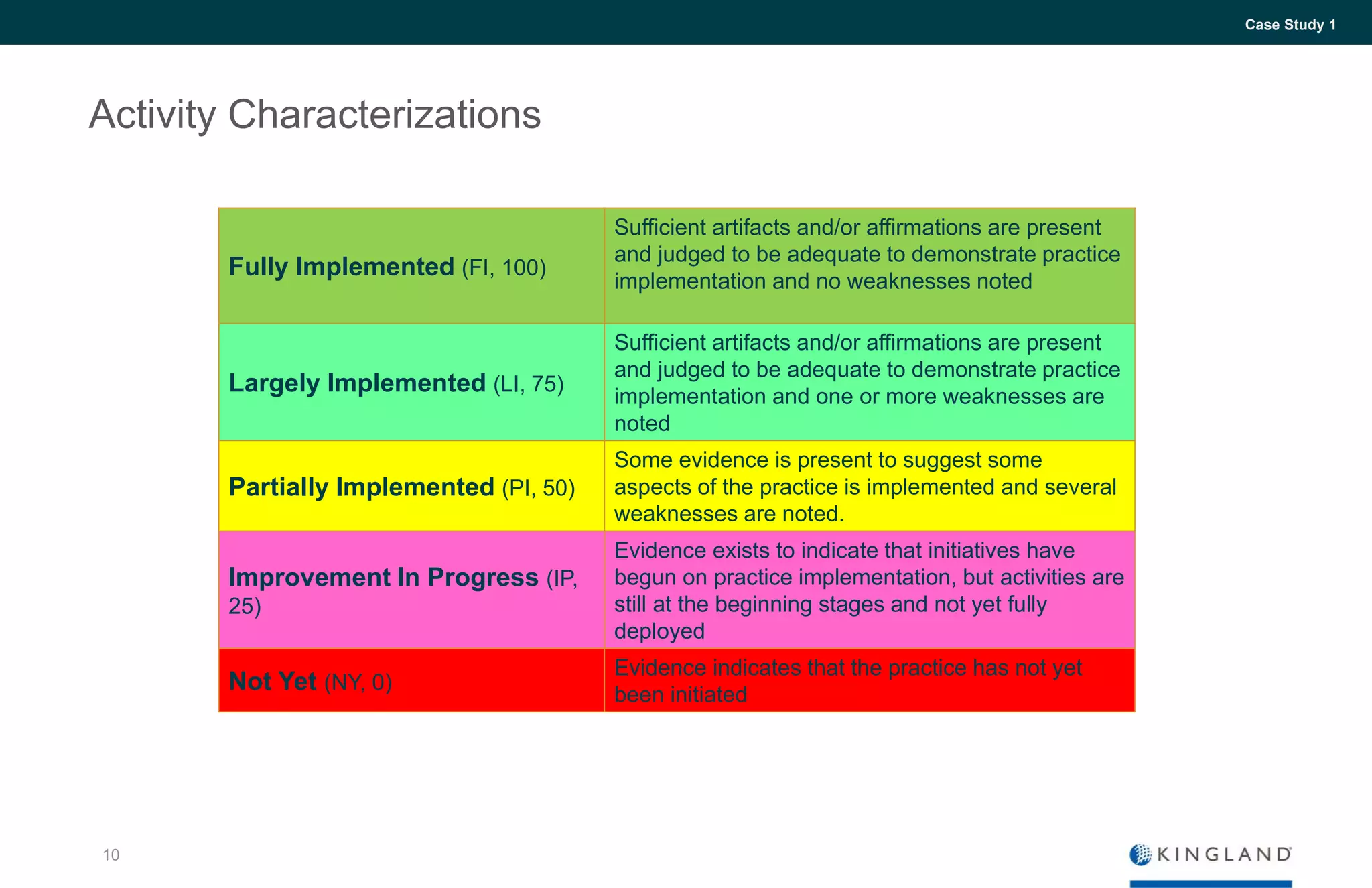Activity Characterizations
Case Study 1
10
Fully Implemented (FI, 100)
Sufficient artifacts and/or affirmations are present
and judged to be adequate to demonstrate practice
implementation and no weaknesses noted
Largely Implemented (LI, 75)
Sufficient artifacts and/or affirmations are present
and judged to be adequate to demonstrate practice
implementation and one or more weaknesses are
noted
Partially Implemented (PI, 50)
Some evidence is present to suggest some
aspects of the practice is implemented and several
weaknesses are noted.
Improvement In Progress (IP,
25)
Evidence exists to indicate that initiatives have
begun on practice implementation, but activities are
still at the beginning stages and not yet fully
deployed
Not Yet (NY, 0)
Evidence indicates that the practice has not yet
been initiated
 