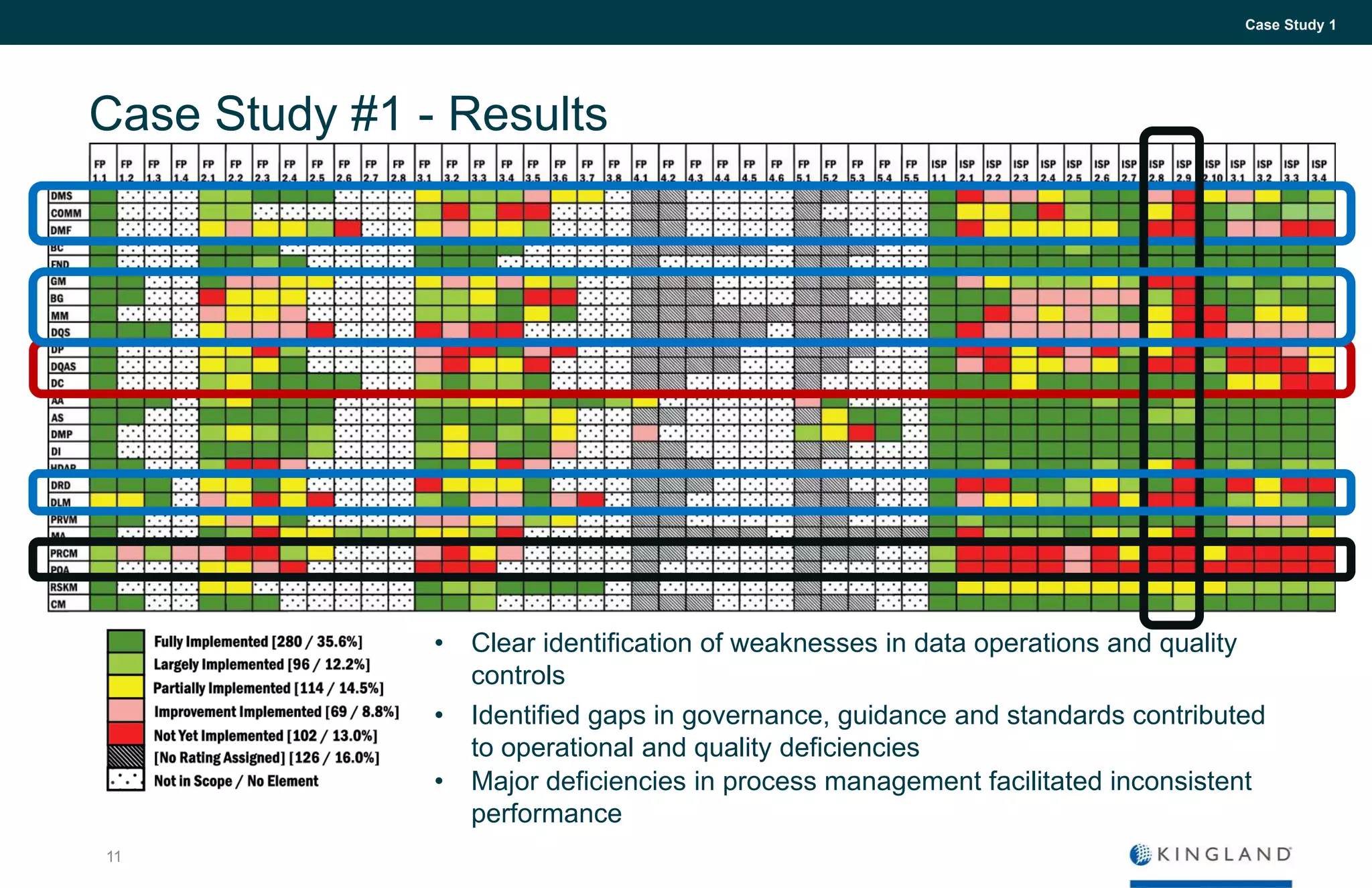 Case Study #1 - Results
Case Study #Case Study 1
11
• Clear identification of weaknesses in data operations and quality
controls
• Identified gaps in governance, guidance and standards contributed
to operational and quality deficiencies
• Major deficiencies in process management facilitated inconsistent
performance
 