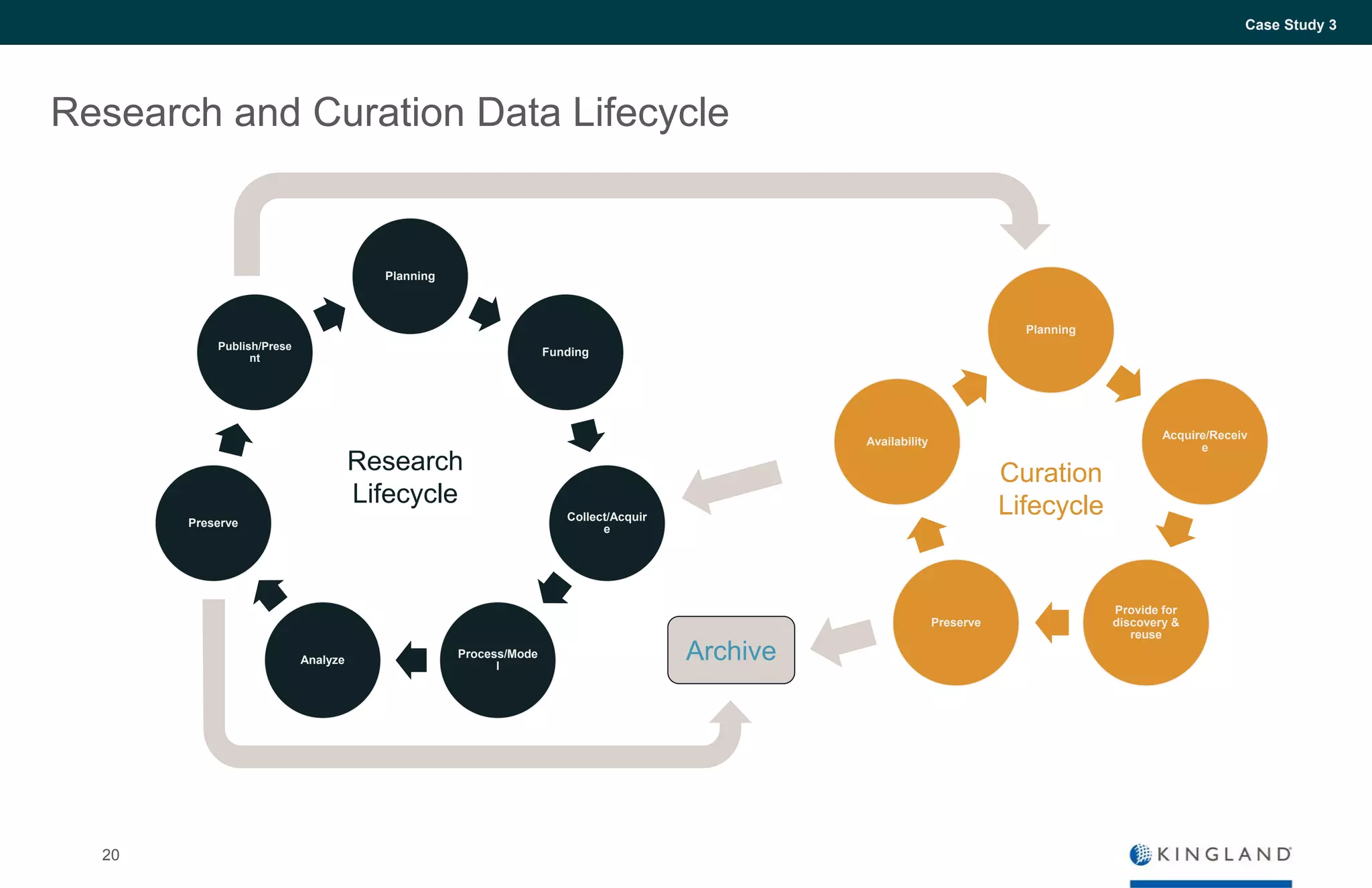 Research and Curation Data Lifecycle
Case Study 3
20
Planning
Funding
Collect/Acquir
e
Process/Mode
l
Analyze
Preserve
Publish/Prese
nt
Research
Lifecycle
Planning
Acquire/Receiv
e
Provide for
discovery &
reuse
Preserve
Availability
Curation
Lifecycle
Archive
 