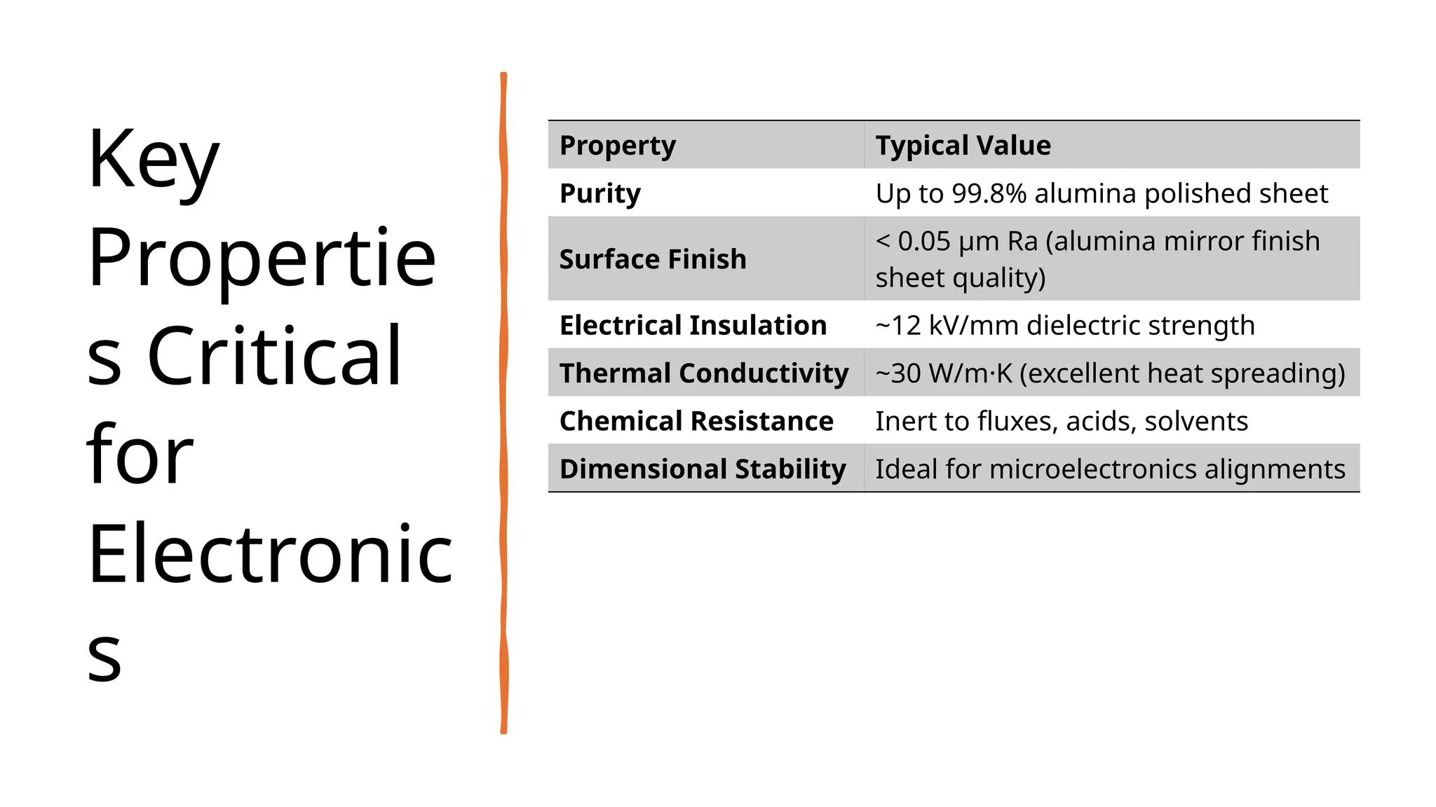 Key
Propertie
s Critical
for
Electronic
s
Property Typical Value
Purity Up to 99.8% alumina polished sheet
Surface Finish
< 0.05 μm Ra (alumina mirror finish
sheet quality)
Electrical Insulation ~12 kV/mm dielectric strength
Thermal Conductivity ~30 W/m·K (excellent heat spreading)
Chemical Resistance Inert to fluxes, acids, solvents
Dimensional Stability Ideal for microelectronics alignments
 