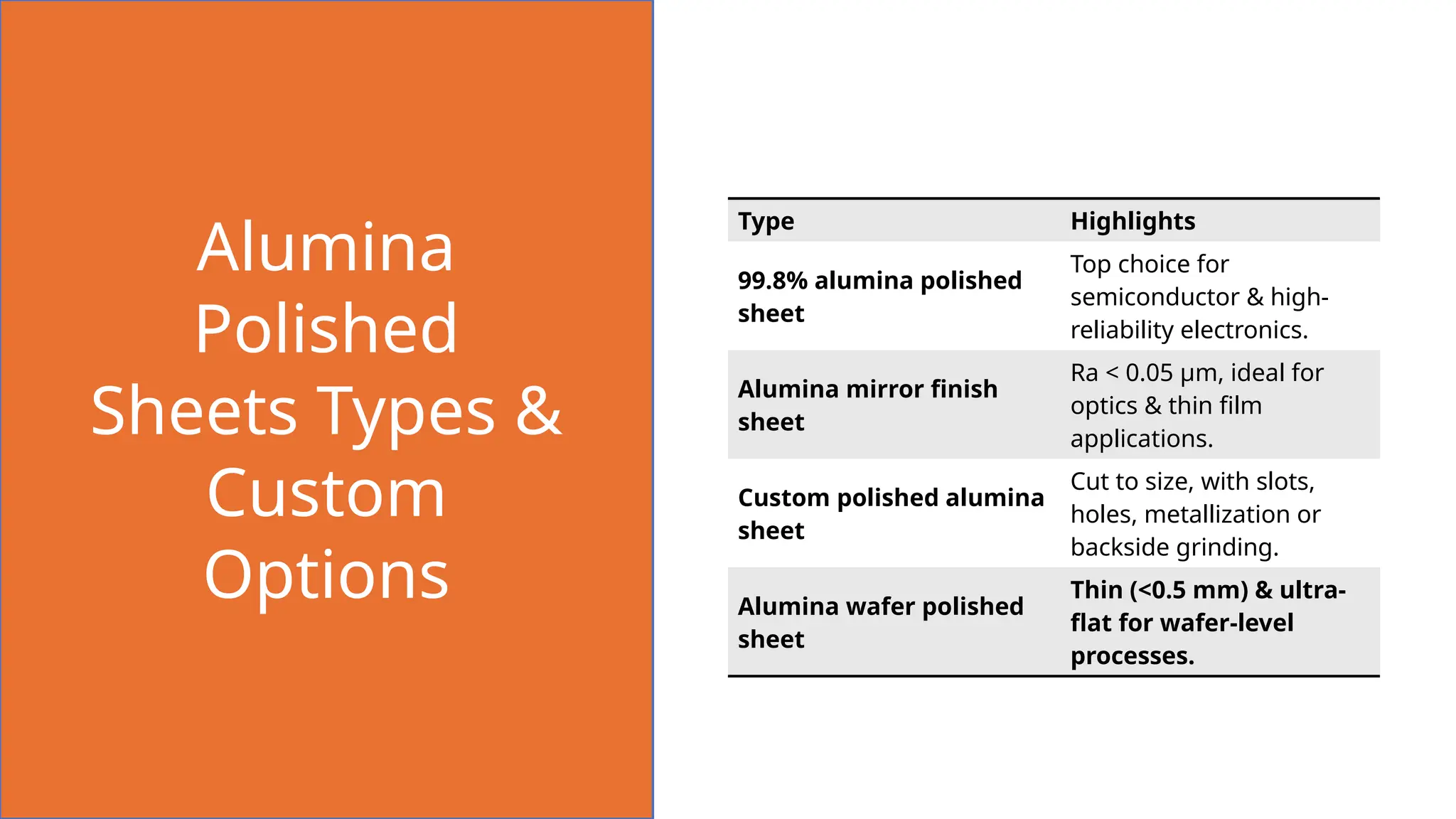 Alumina
Polished
Sheets Types &
Custom
Options
Type Highlights
99.8% alumina polished
sheet
Top choice for
semiconductor & high-
reliability electronics.
Alumina mirror finish
sheet
Ra < 0.05 μm, ideal for
optics & thin film
applications.
Custom polished alumina
sheet
Cut to size, with slots,
holes, metallization or
backside grinding.
Alumina wafer polished
sheet
Thin (<0.5 mm) & ultra-
flat for wafer-level
processes.
 