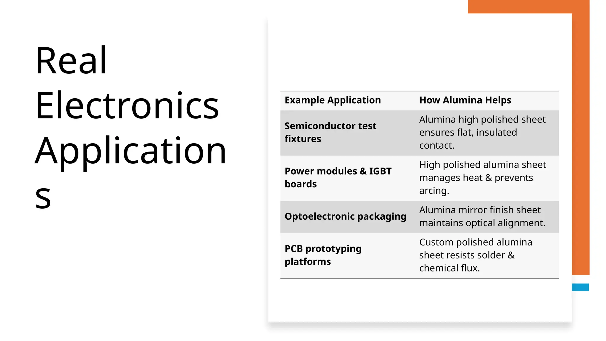 Real
Electronics
Application
s
Example Application How Alumina Helps
Semiconductor test
fixtures
Alumina high polished sheet
ensures flat, insulated
contact.
Power modules & IGBT
boards
High polished alumina sheet
manages heat & prevents
arcing.
Optoelectronic packaging
Alumina mirror finish sheet
maintains optical alignment.
PCB prototyping
platforms
Custom polished alumina
sheet resists solder &
chemical flux.
 
