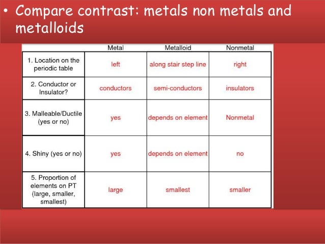 compare contrast metals non metals and metalloids - Periodic Table Of Elements Metal Non Metal Metalloids compare contrast metals non metals and metalloids - Periodic Table Of Elements Metal Non Metal Metalloids