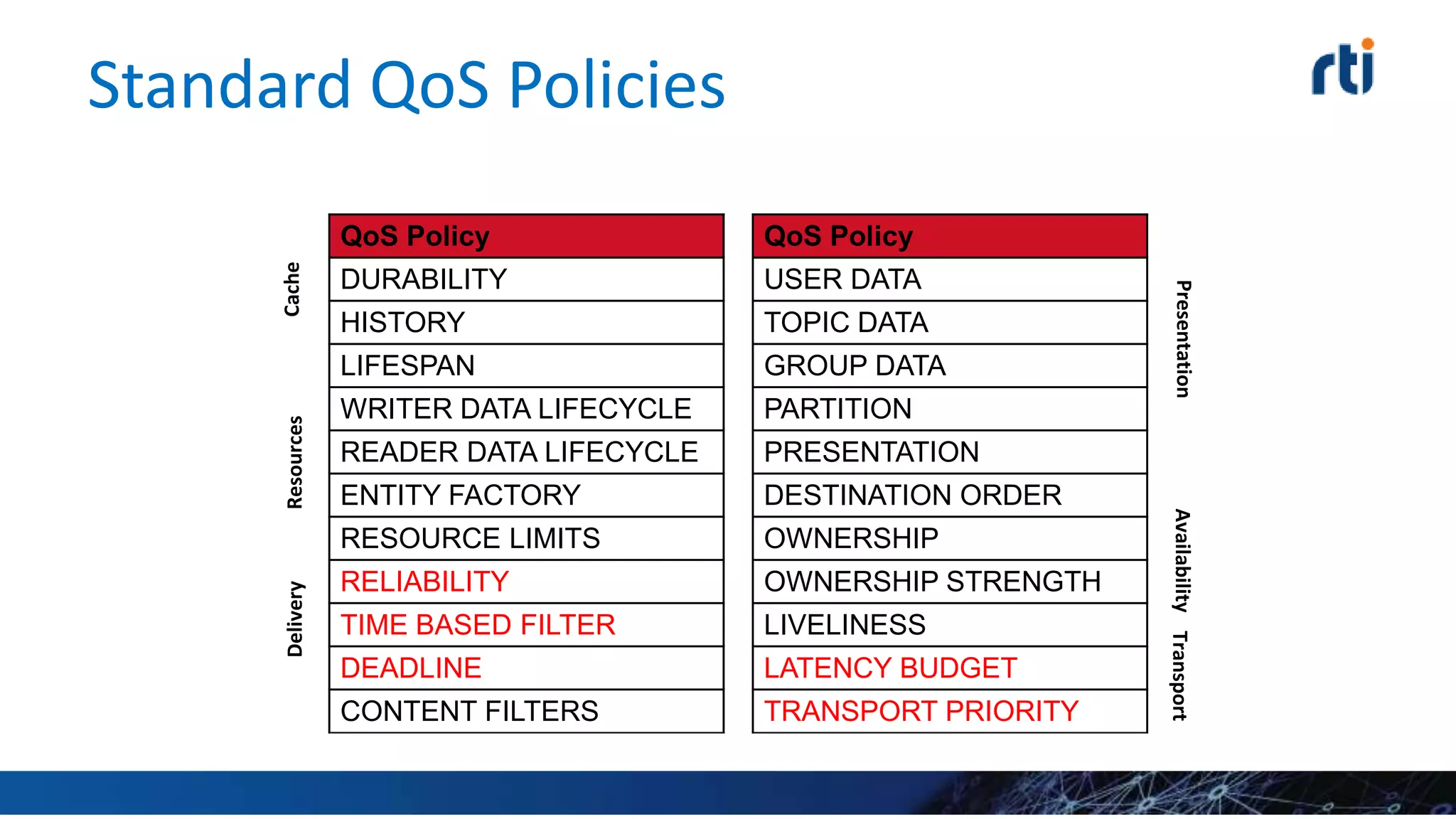 Standard QoS Policies
QoS Policy
DURABILITY
HISTORY
LIFESPAN
WRITER DATA LIFECYCLE
READER DATA LIFECYCLE
ENTITY FACTORY
RESOURCE LIMITS
RELIABILITY
TIME BASED FILTER
DEADLINE
CONTENT FILTERS
CacheDelivery
PresentationAvailability
Resources
Transport
QoS Policy
USER DATA
TOPIC DATA
GROUP DATA
PARTITION
PRESENTATION
DESTINATION ORDER
OWNERSHIP
OWNERSHIP STRENGTH
LIVELINESS
LATENCY BUDGET
TRANSPORT PRIORITY
 