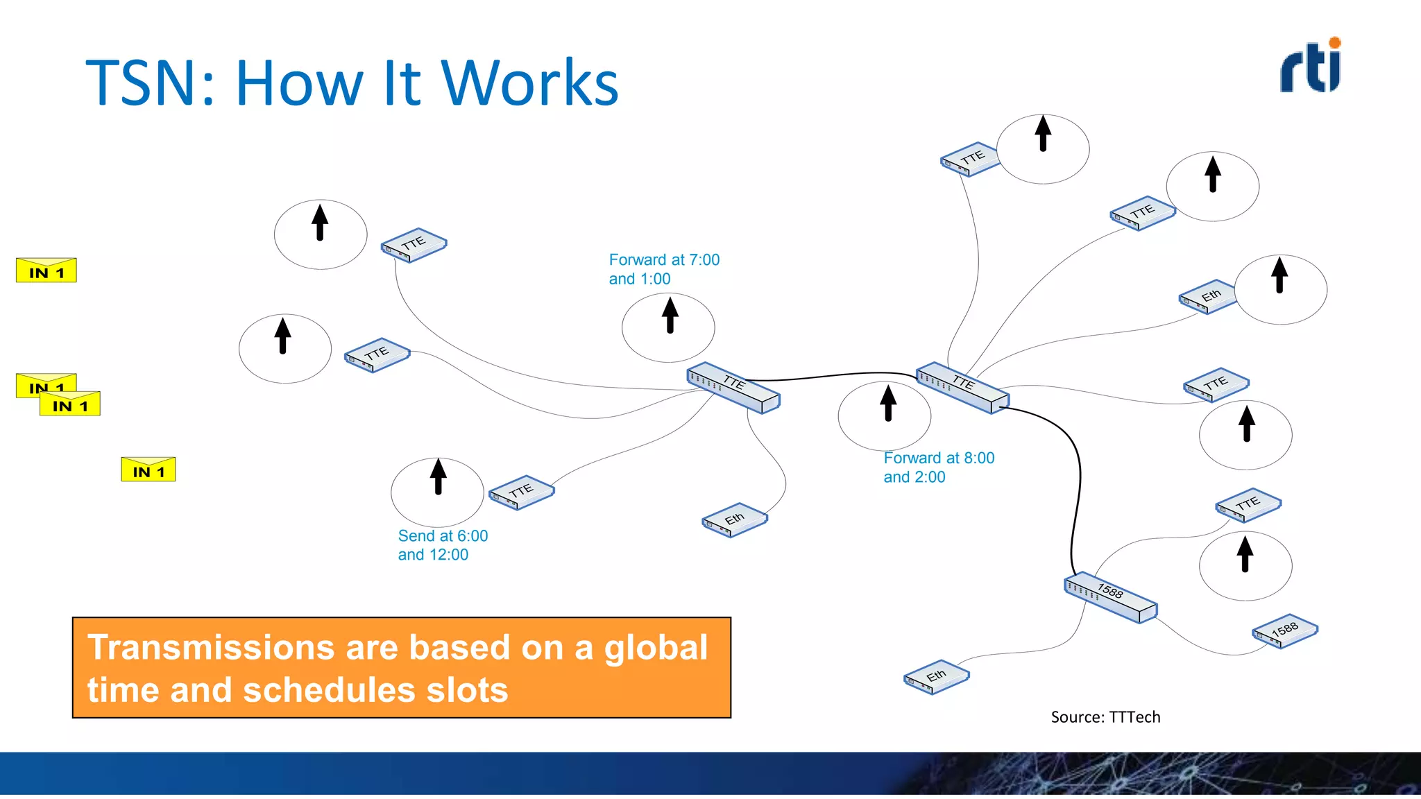 TTE
1588
1588
Eth
TTE
TTE
Eth
TTE
TTE
TTE
TTE
TTE
TTE
Eth
IN 1
Send at 6:00
and 12:00
Forward at 7:00
and 1:00IN 1
IN 1
Forward at 8:00
and 2:00
IN 1
Transmissions are based on a global
time and schedules slots
TSN: How It Works
Source: TTTech
 
