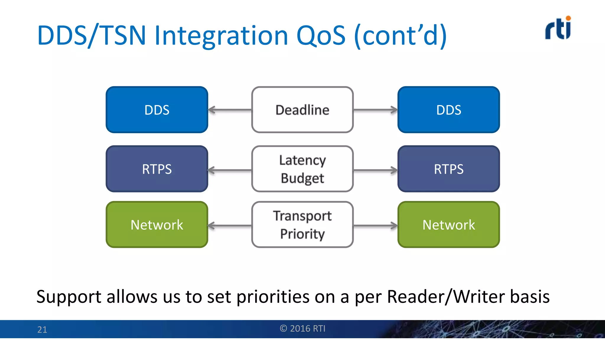DDS/TSN Integration QoS (cont’d)
Support allows us to set priorities on a per Reader/Writer basis
© 2016 RTI21
DDS
RTPS
Network
DDS
RTPS
Network
 