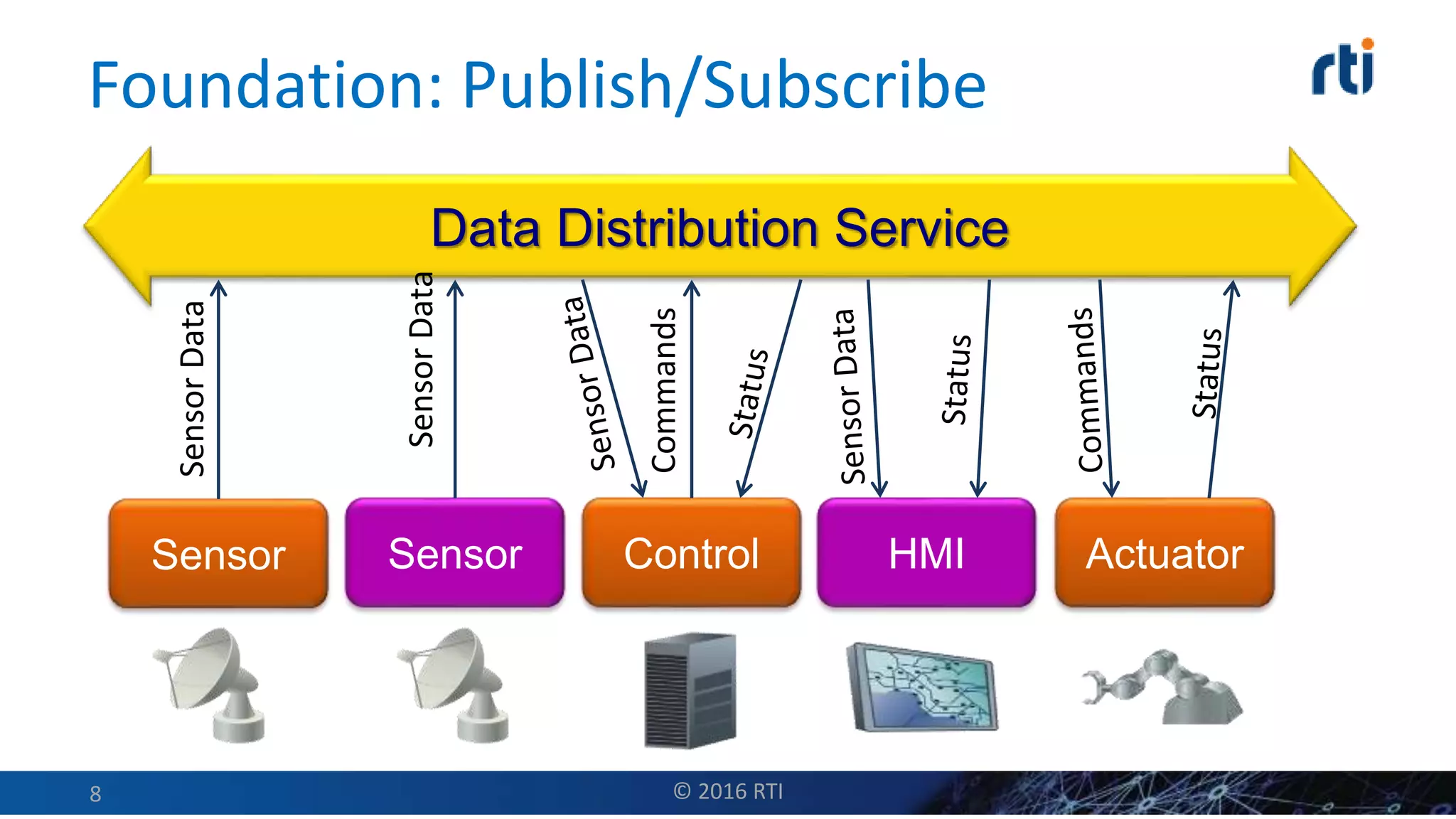 Foundation: Publish/Subscribe
Data Distribution Service
Control
Commands
Sensor
SensorData
ActuatorSensor
SensorData
HMI
© 2016 RTI8
 