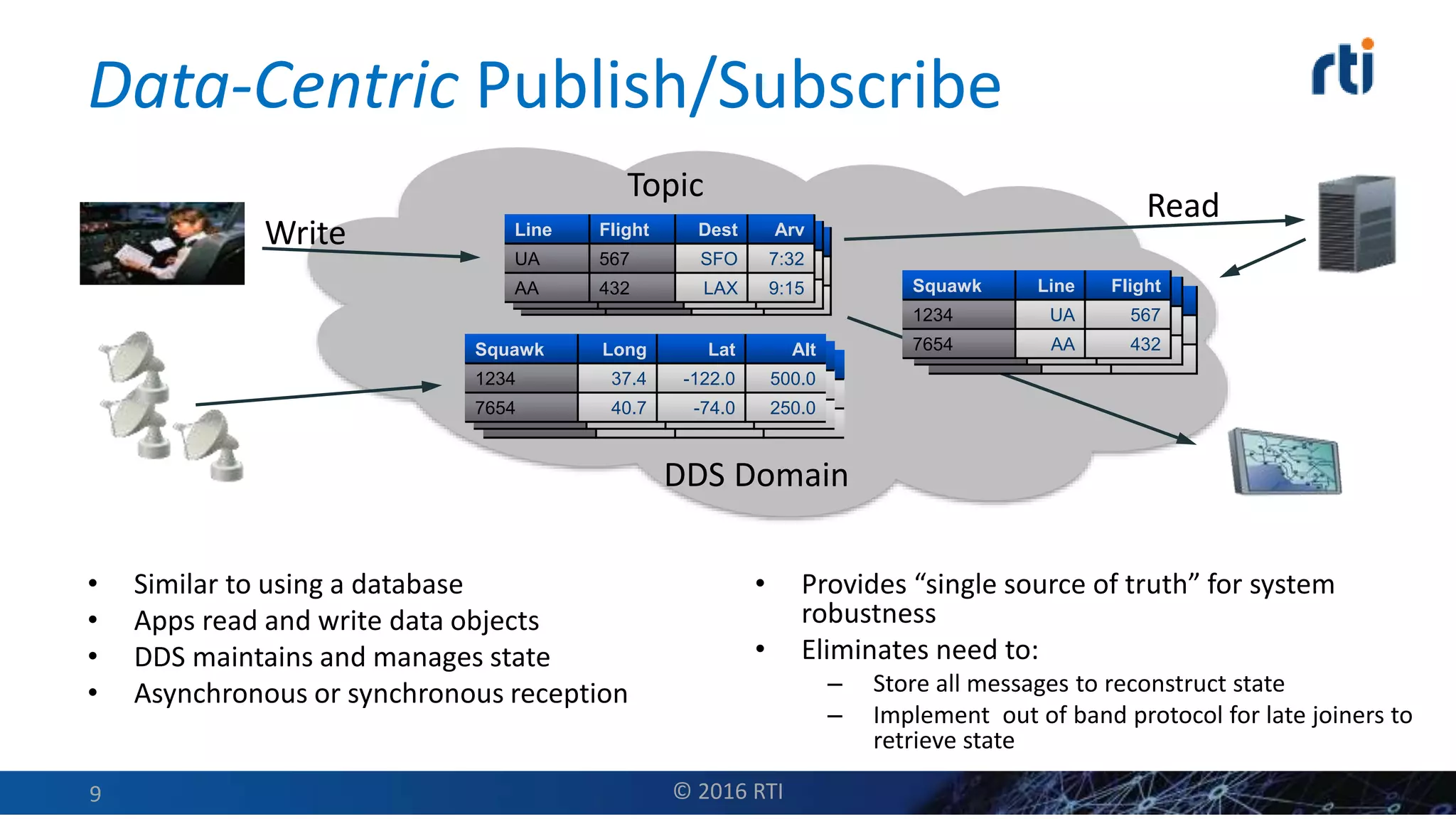 Data-Centric Publish/Subscribe
• Similar to using a database
• Apps read and write data objects
• DDS maintains and manages state
• Asynchronous or synchronous reception
• Provides “single source of truth” for system
robustness
• Eliminates need to:
– Store all messages to reconstruct state
– Implement out of band protocol for late joiners to
retrieve state
Write
Read
DDS Domain
Line Flight Dest Arv
UA 567 SFO 7:32
AA 432 LAX 9:15
Squawk Long Lat Alt
1234 37.4 -122.0 500.0
7654 40.7 -74.0 250.0
Squawk Line Flight
1234 UA 567
7654 AA 432
Topic
© 2016 RTI9
 
