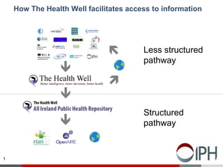 1
How The Health Well facilitates access to information




 Less structured
pathway
Structured
pathway
 