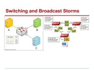 Switching and Broadcast Storms
 