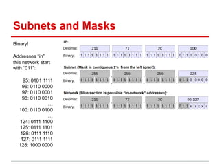 Subnets and Masks
Binary!
Addresses “in”
this network start
with “011”:
95: 0101 1111
96: 0110 0000
97: 0110 0001
98: 0110...