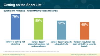 For more info: TechSalesMarketing@ubm.com ©2019 Property of Informa Tech. All Rights Reserved.
Getting on the Short List
DURING RFP PROCESS – AVOID MAKING THESE MISTAKES
Q. What constitutes a deal breaker when it comes to engaging with vendors in the technology purchase process? Check all that apply.
70%
59%
52% 48%
Vendor is selling, not
educating
Vendor doesn’t
adequately address risk
and compliance
Vendor doesn’t provide
adequate SLAs
Vendor’s reputation has
been tainted by a security
breach
 