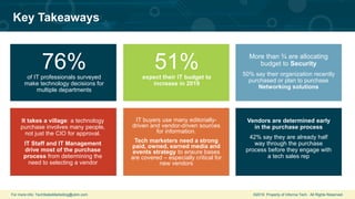 For more info: TechSalesMarketing@ubm.com ©2019 Property of Informa Tech. All Rights Reserved.
Key Takeaways
76%of IT professionals surveyed
make technology decisions for
multiple departments
More than ¾ are allocating
budget to Security
50% say their organization recently
purchased or plan to purchase
Networking solutions
51%expect their IT budget to
increase in 2019
It takes a village: a technology
purchase involves many people,
not just the CIO for approval.
IT Staff and IT Management
drive most of the purchase
process from determining the
need to selecting a vendor
IT buyers use many editorially-
driven and vendor-driven sources
for information.
Tech marketers need a strong
paid, owned, earned media and
events strategy to ensure bases
are covered – especially critical for
new vendors
Vendors are determined early
in the purchase process
42% say they are already half
way through the purchase
process before they engage with
a tech sales rep
 