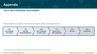 For more info: TechSalesMarketing@ubm.com ©2019 Property of Informa Tech. All Rights Reserved.
Appendix
THE IT PRO’S PERSONAL INVOLVEMENT
Q. When making technology purchase decisions, at what stage(s) do you personally get involved? Check all that apply.
Respondents are highly involved at all stages of the purchase process
76%
EVALUATE /
RECOMMEND
53%
SELECT
38%
APPROVE
73%
DEFINE
REQUIREMENTS
58%
SET VENDOR
SHORT LIST
70%
DETERMINE
THE NEED
 