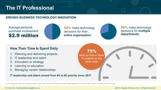 For more info: TechSalesMarketing@ubm.com ©2019 Property of Informa Tech. All Rights Reserved.
The IT Professional
DRIVING BUSINESS TECHNOLOGY INNOVATION
Average personal
purchase involvement:
$2.9 million
52% make technology
decisions for their
entire organization
76% make technology
decisions for multiple
departments
How Their Time Is Spent Daily
1. Planning and delivering projects
2. IT leadership and talent
3. Innovation or strategy
4. Learning or education
5. Managing vendor relationships
IT leadership and talent moved from #3 to #2 priority since 2017
75%
work on five or fewer
IT projects at any
given time
Q: Thinking about your day-to-day activities, how is your time spent? Please rank the following where the top item (#1) is where you spend the most time.
 