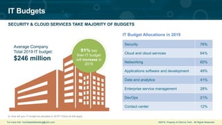 For more info: TechSalesMarketing@ubm.com ©2019 Property of Informa Tech. All Rights Reserved.
IT Budgets
SECURITY & CLOUD SERVICES TAKE MAJORITY OF BUDGETS
Average Company
Total 2019 IT budget:
$246 million
51% say
their IT budget
will increase in
2019
Security 76%
Cloud and cloud services 64%
Networking 60%
Applications software and development 49%
Data and analytics 41%
Enterprise service management 28%
DevOps 21%
Contact center 12%
IT Budget Allocations in 2019
Q. How will your IT budget be allocated in 2019? Check all that apply.
 