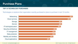 For more info: TechSalesMarketing@ubm.com ©2019 Property of Informa Tech. All Rights Reserved.
Purchase Plans
TOP 10 TECHNOLOGY PURCHASES
Technologies or solutions their organization recently purchased or plans to purchase in next 12 months
29%
32%
34%
34%
35%
39%
40%
40%
48%
50%
Cloud applications
Mobility and wireless
Data protection
IT management
Security architecture
IT training/education
Servers
Storage
Cloud services
Networking
 