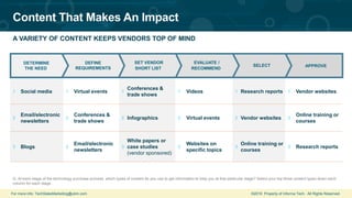 For more info: TechSalesMarketing@ubm.com ©2019 Property of Informa Tech. All Rights Reserved.
Content That Makes An Impact
A VARIETY OF CONTENT KEEPS VENDORS TOP OF MIND
1 Social media 1 Virtual events 1
Conferences &
trade shows
1 Videos 1 Research reports 1 Vendor websites
2
Email/electronic
newsletters
2
Conferences &
trade shows
2 Infographics 2 Virtual events 2 Vendor websites 2
Online training or
courses
3 Blogs 3
Email/electronic
newsletters
3
White papers or
case studies
(vendor sponsored)
3
Websites on
specific topics
3
Online training or
courses
3 Research reports
Q. At each stage of the technology purchase process, which types of content do you use to get information to help you at that particular stage? Select your top three content types down each
column for each stage.
EVALUATE /
RECOMMEND
SELECT APPROVE
DEFINE
REQUIREMENTS
SET VENDOR
SHORT LIST
DETERMINE
THE NEED
 