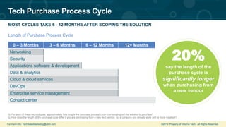 For more info: TechSalesMarketing@ubm.com ©2019 Property of Informa Tech. All Rights Reserved.
Tech Purchase Process Cycle
MOST CYCLES TAKE 6 - 12 MONTHS AFTER SCOPING THE SOLUTION
Q. For each of these technologies, approximately how long is the purchase process cycle from scoping out the solution to purchase?
Q. How does the length of the purchase cycle differ if you are purchasing from a new tech vendor, vs. a company you already work with or have installed?
0 – 3 Months 3 – 6 Months 6 – 12 Months 12+ Months
Networking
Security
Applications software & development
Data & analytics
Cloud & cloud services
DevOps
Enterprise service management
Contact center
20%
say the length of the
purchase cycle is
significantly longer
when purchasing from
a new vendor
Length of Purchase Process Cycle
 