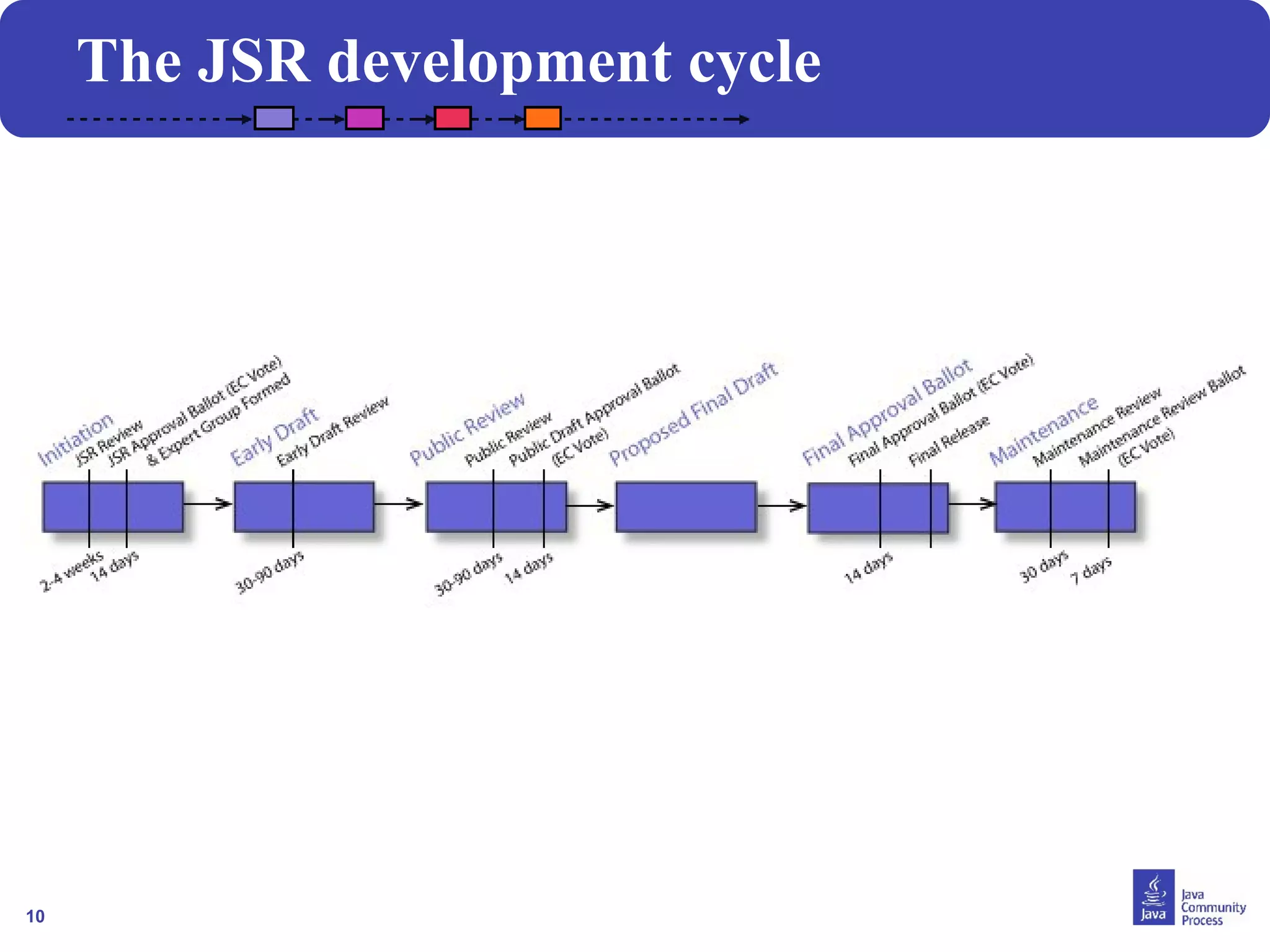 10 
The JSR development cycle 
 