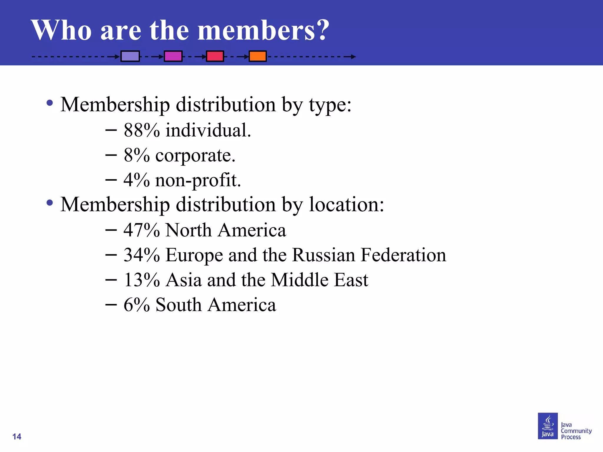 14 
Who are the members? 
• Membership distribution by type: 
– 88% individual. 
– 8% corporate. 
– 4% non-profit. 
• Membership distribution by location: 
– 47% North America 
– 34% Europe and the Russian Federation 
– 13% Asia and the Middle East 
– 6% South America 
 