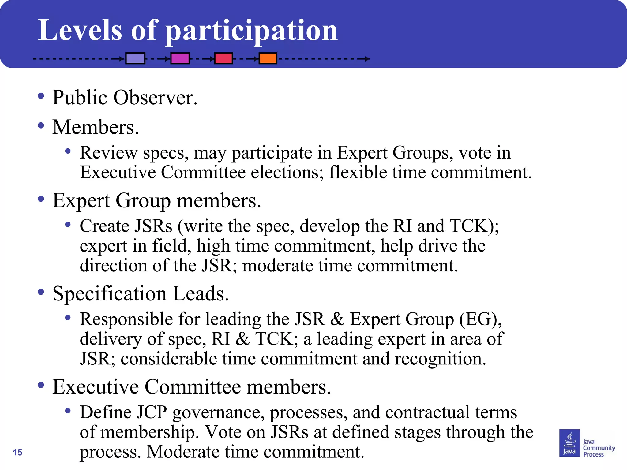 15 
Levels of participation 
• Public Observer. 
• Members. 
• Review specs, may participate in Expert Groups, vote in 
Executive Committee elections; flexible time commitment. 
• Expert Group members. 
• Create JSRs (write the spec, develop the RI and TCK); 
expert in field, high time commitment, help drive the 
direction of the JSR; moderate time commitment. 
• Specification Leads. 
• Responsible for leading the JSR & Expert Group (EG), 
delivery of spec, RI & TCK; a leading expert in area of 
JSR; considerable time commitment and recognition. 
• Executive Committee members. 
• Define JCP governance, processes, and contractual terms 
of membership. Vote on JSRs at defined stages through the 
process. Moderate time commitment. 
 