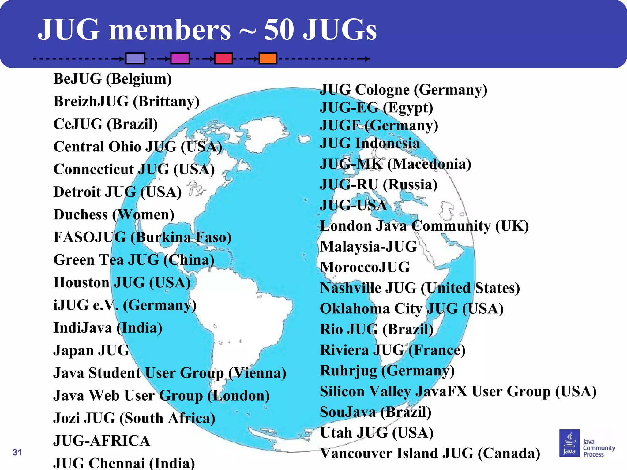 31 
JUG members ~ 50 JUGs 
BeJUG (Belgium) 
BreizhJUG (Brittany) 
CeJUG (Brazil) 
Central Ohio JUG (USA) 
Connecticut JUG (USA) 
Detroit JUG (USA) 
Duchess (Women) 
FASOJUG (Burkina Faso) 
Green Tea JUG (China) 
Houston JUG (USA) 
iJUG e.V. (Germany) 
IndiJava (India) 
Japan JUG 
Java Student User Group (Vienna) 
Java Web User Group (London) 
Jozi JUG (South Africa) 
JUG-AFRICA 
JUG Chennai (India) 
JUG Cologne (Germany) 
JUG-EG (Egypt) 
JUGF (Germany) 
JUG Indonesia 
JUG-MK (Macedonia) 
JUG-RU (Russia) 
JUG-USA 
London Java Community (UK) 
Malaysia-JUG 
MoroccoJUG 
Nashville JUG (United States) 
Oklahoma City JUG (USA) 
Rio JUG (Brazil) 
Riviera JUG (France) 
Ruhrjug (Germany) 
Silicon Valley JavaFX User Group (USA) 
SouJava (Brazil) 
Utah JUG (USA) 
Vancouver Island JUG (Canada) 
 