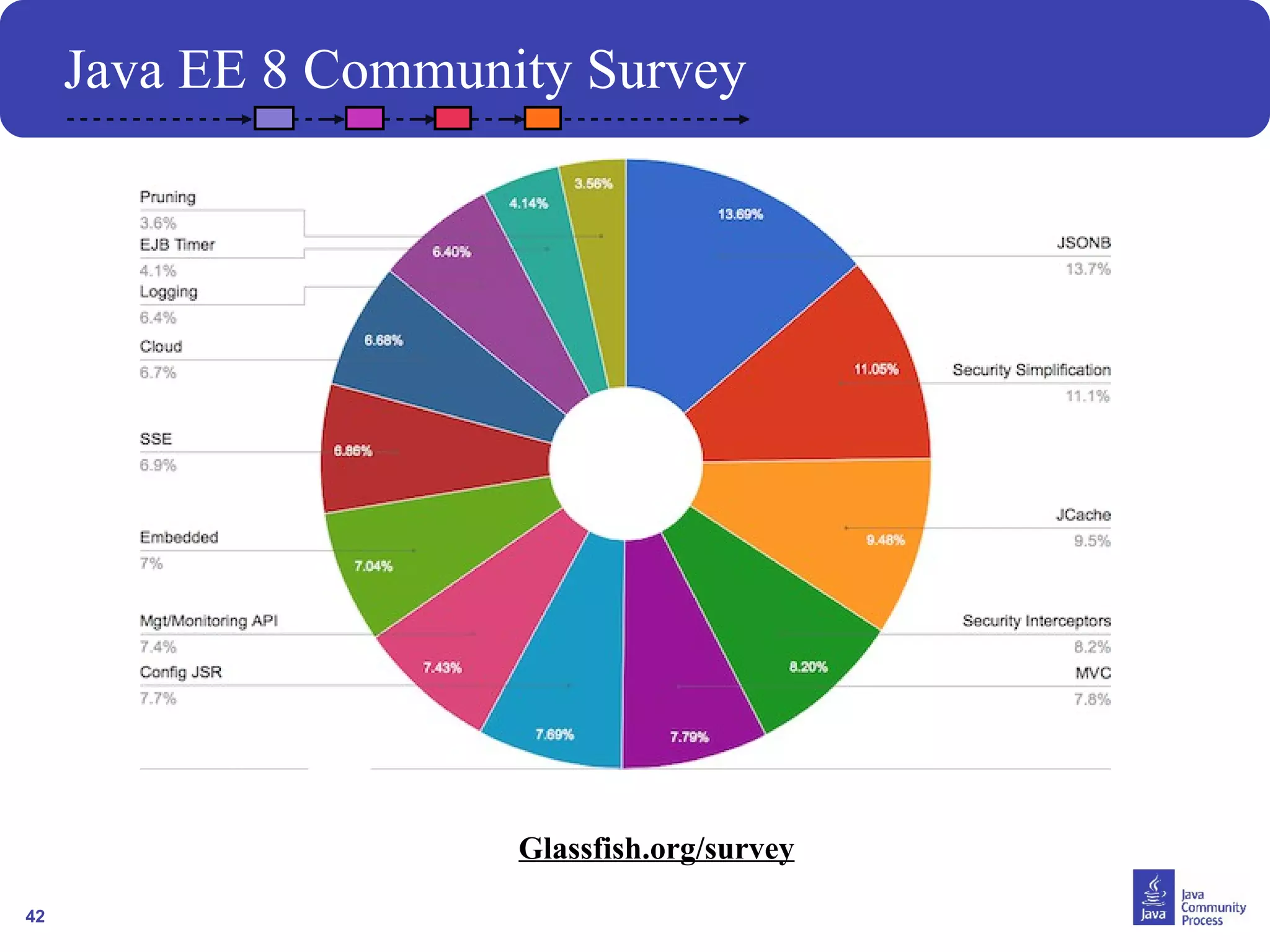 42 
Java EE 8 Community Survey 
Glassfish.org/survey 
 