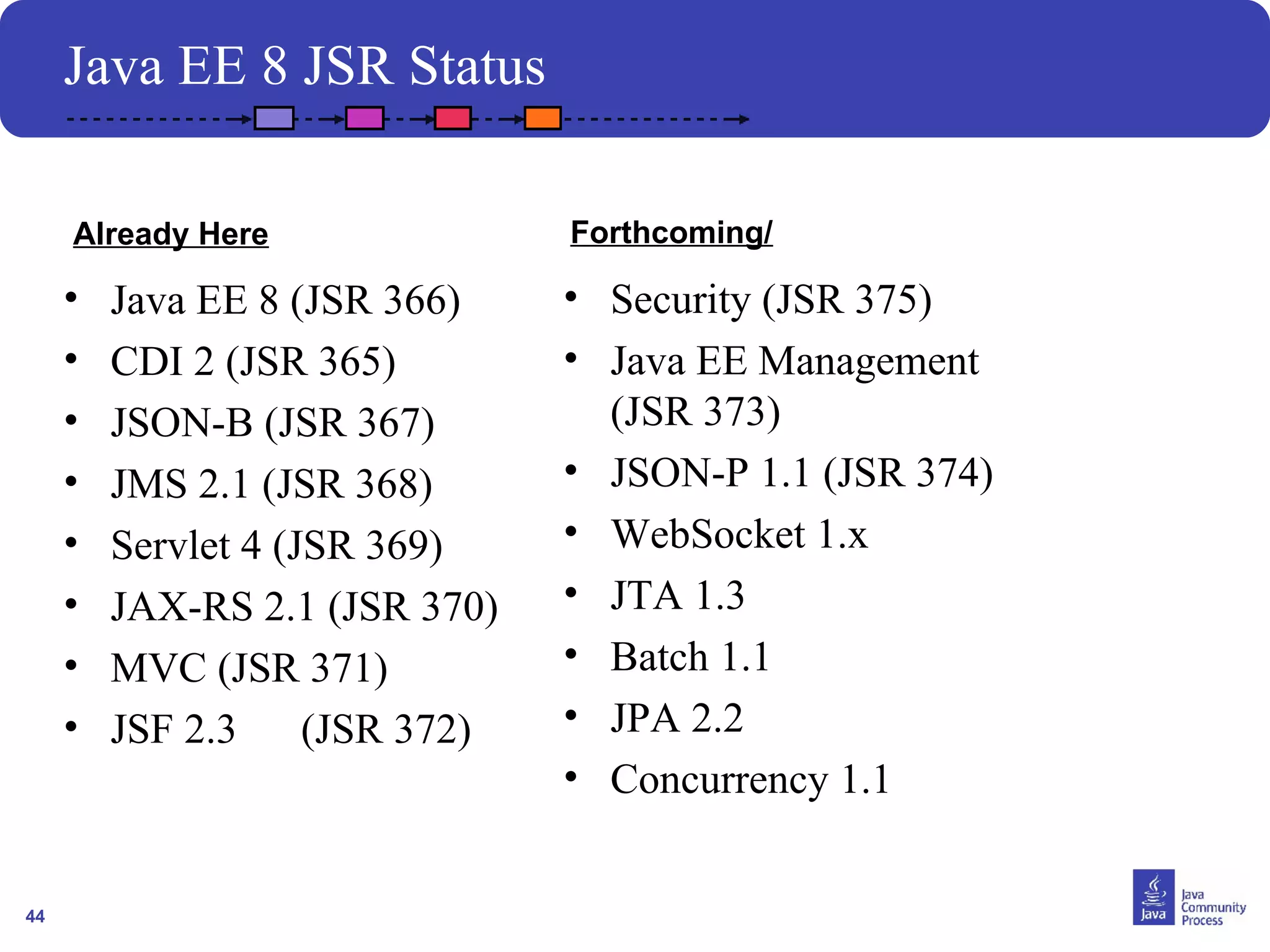 44 
Java EE 8 JSR Status 
Already Here Forthcoming/ 
• Java EE 8 (JSR 366) 
• CDI 2 (JSR 365) 
• JSON-B (JSR 367) 
• JMS 2.1 (JSR 368) 
• Servlet 4 (JSR 369) 
• JAX-RS 2.1 (JSR 370) 
• MVC (JSR 371) 
• JSF 2.3 (JSR 372) 
• Security (JSR 375) 
• Java EE Management 
(JSR 373) 
• JSON-P 1.1 (JSR 374) 
• WebSocket 1.x 
• JTA 1.3 
• Batch 1.1 
• JPA 2.2 
• Concurrency 1.1 
 
