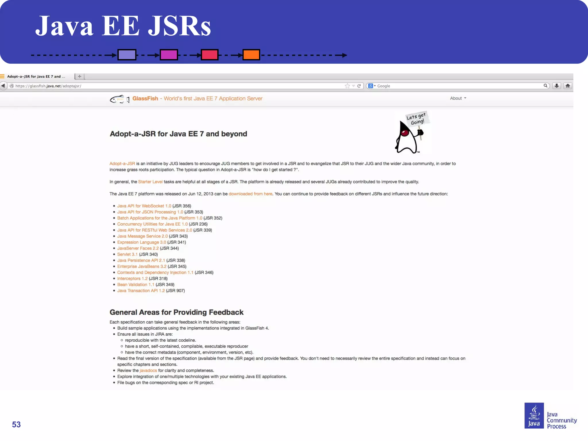 53 
Java EE JSRs 
 