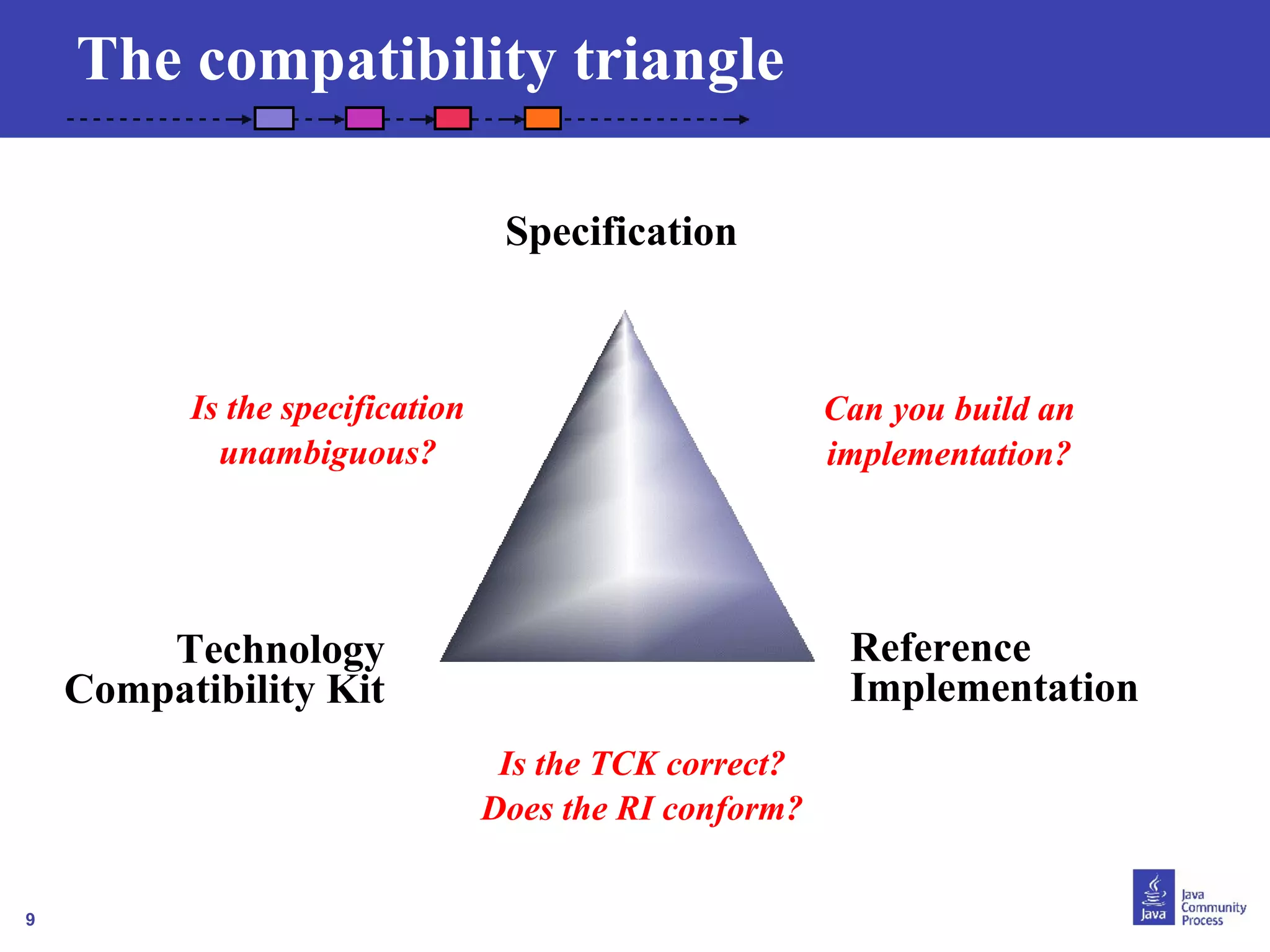 9 
The compatibility triangle 
• Specification 
Can you build an 
implementation? 
Reference 
Implementation 
Is the specification 
unambiguous? 
Is the TCK correct? 
Does the RI conform? 
Technology 
Compatibility Kit 
 