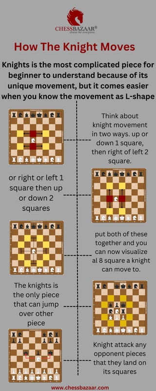 Knights is the most complicated piece for
beginner to understand because of its
unique movement, but it comes easier
when you know the movement as L-shape
How The Knight Moves
Think about
knight movement
in two ways. up or
down 1 square,
then right of left 2
square.
or right or left 1
square then up
or down 2
squares
put both of these
together and you
can now visualize
al 8 square a knight
can move to.
The knights is
the only piece
that can jump
over other
piece
Knight attack any
opponent pieces
that they land on
its squares
www.chessbazaar.com
 