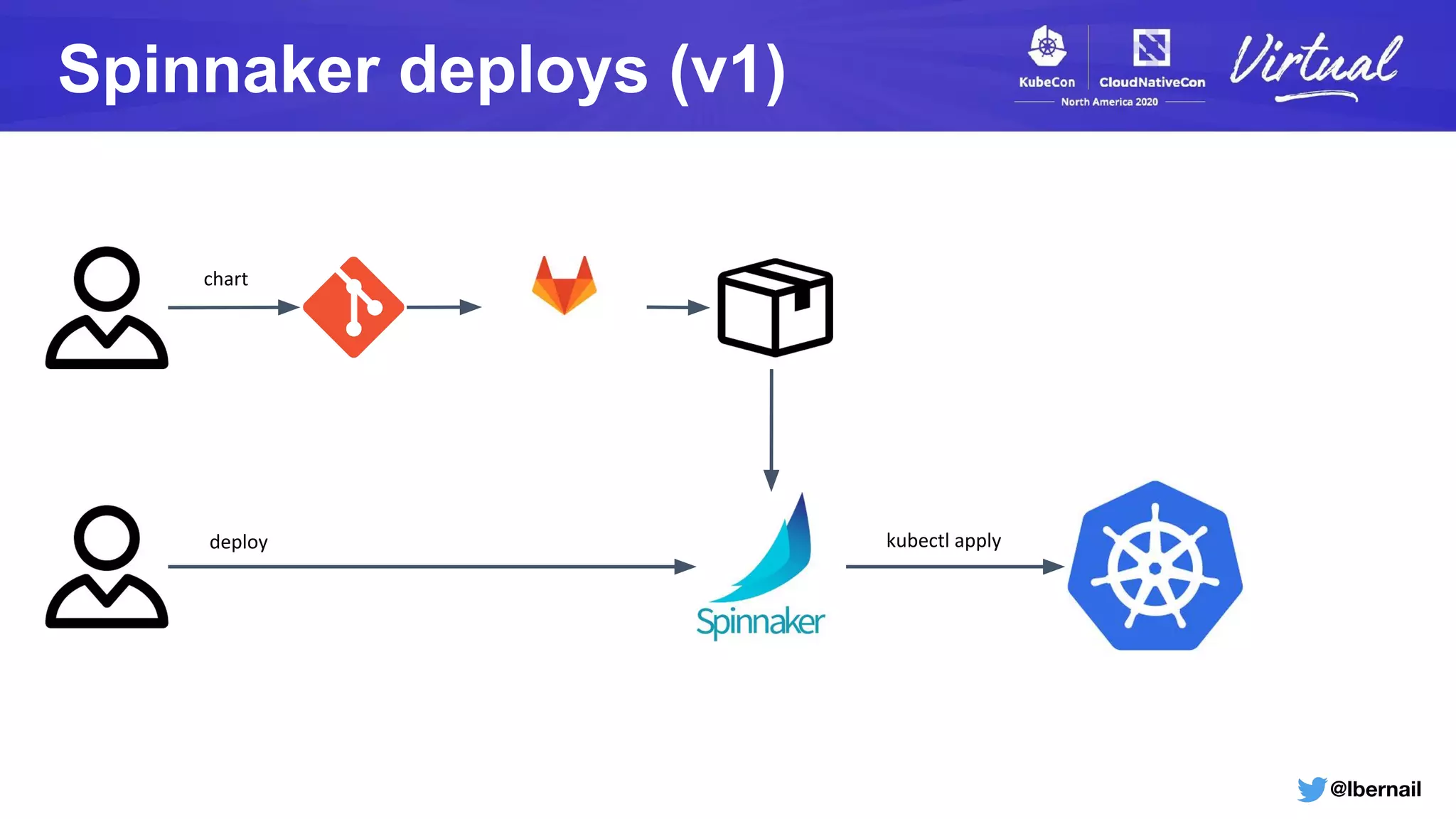 @lbernail
Spinnaker deploys (v1)
chart
deploy kubectl apply
 