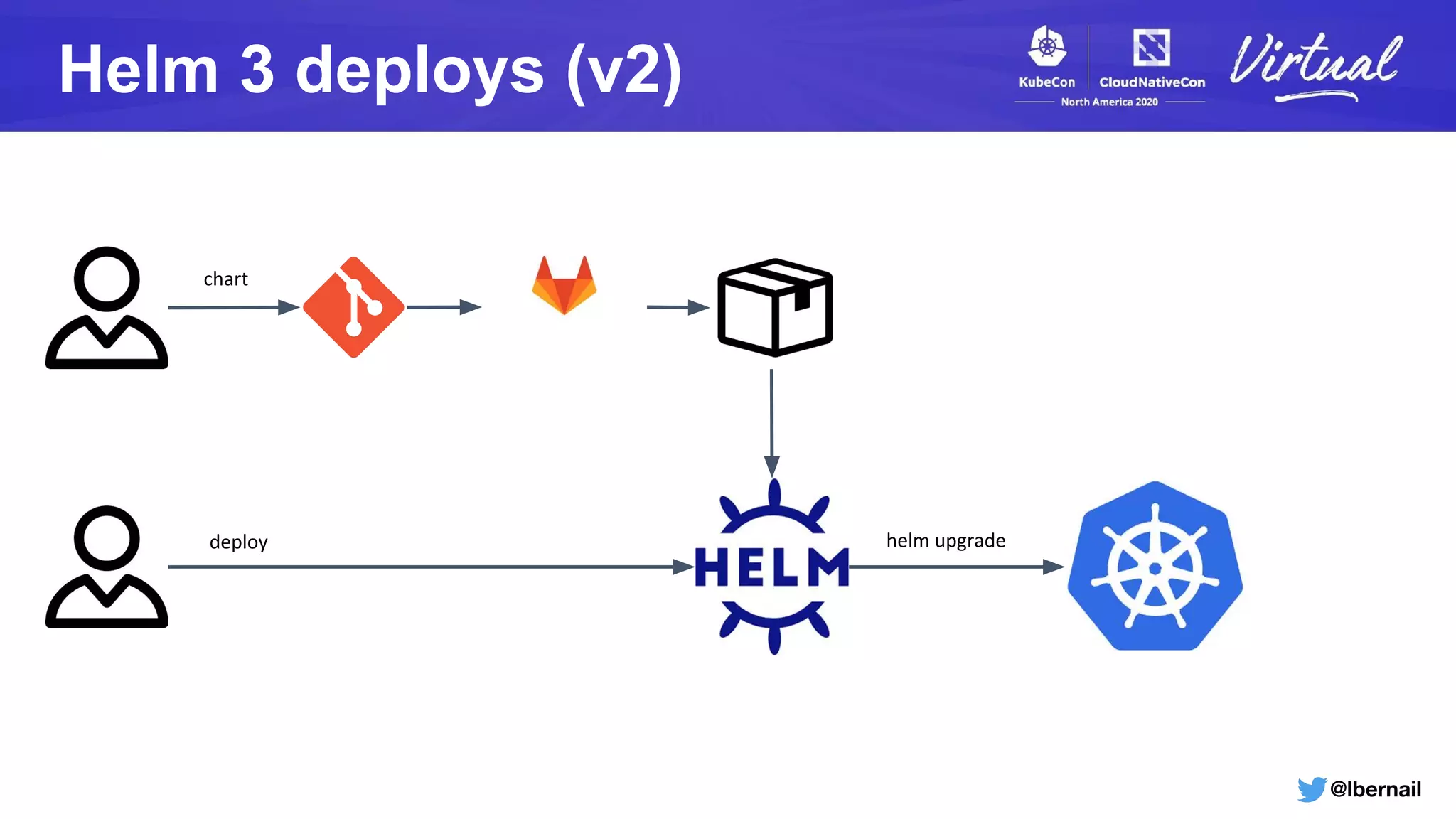 @lbernail
Helm 3 deploys (v2)
chart
deploy helm upgrade
 