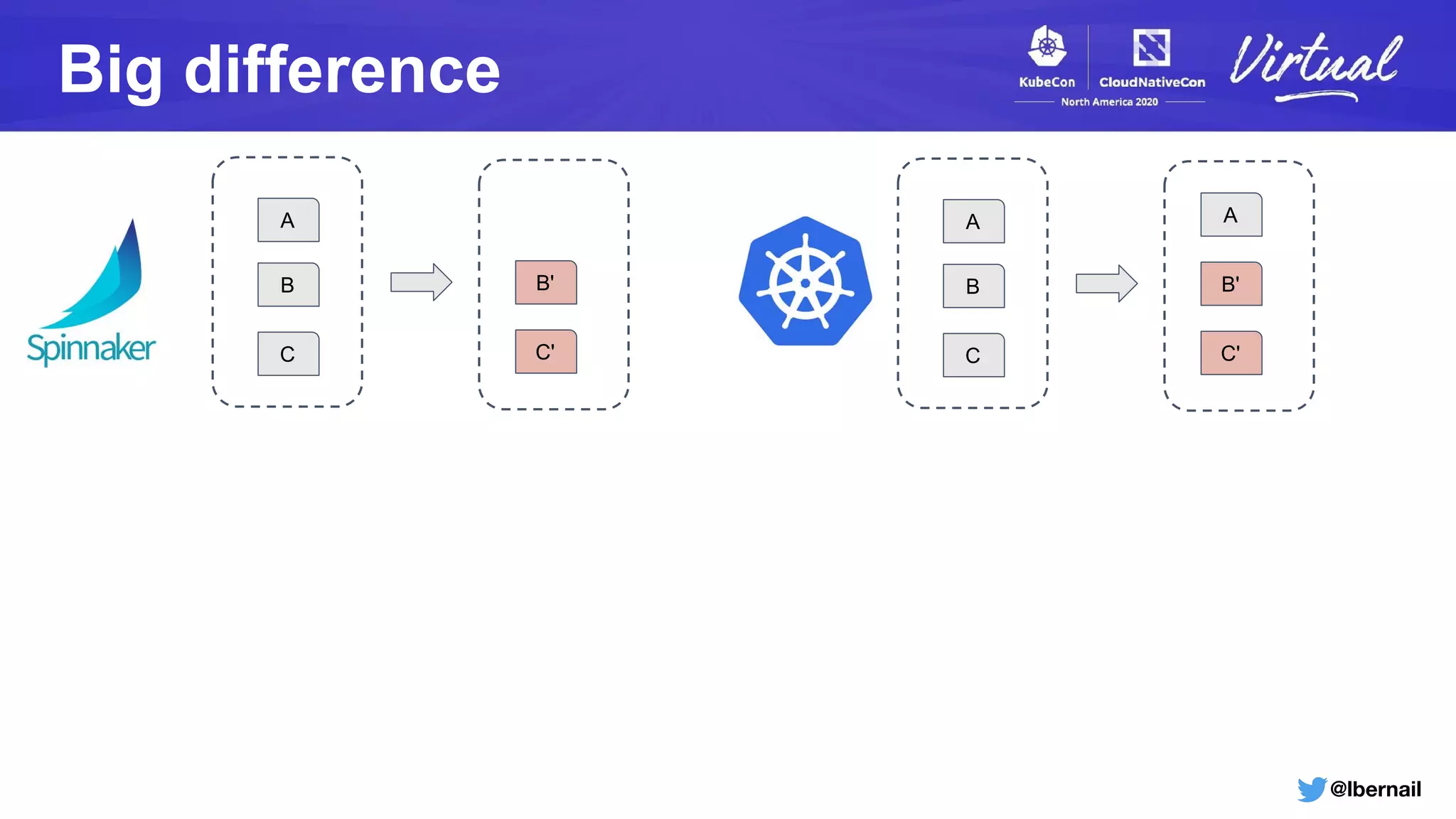 @lbernail
Big difference
A
B
C
B'
C'
A
B
C
B'
C'
A
 