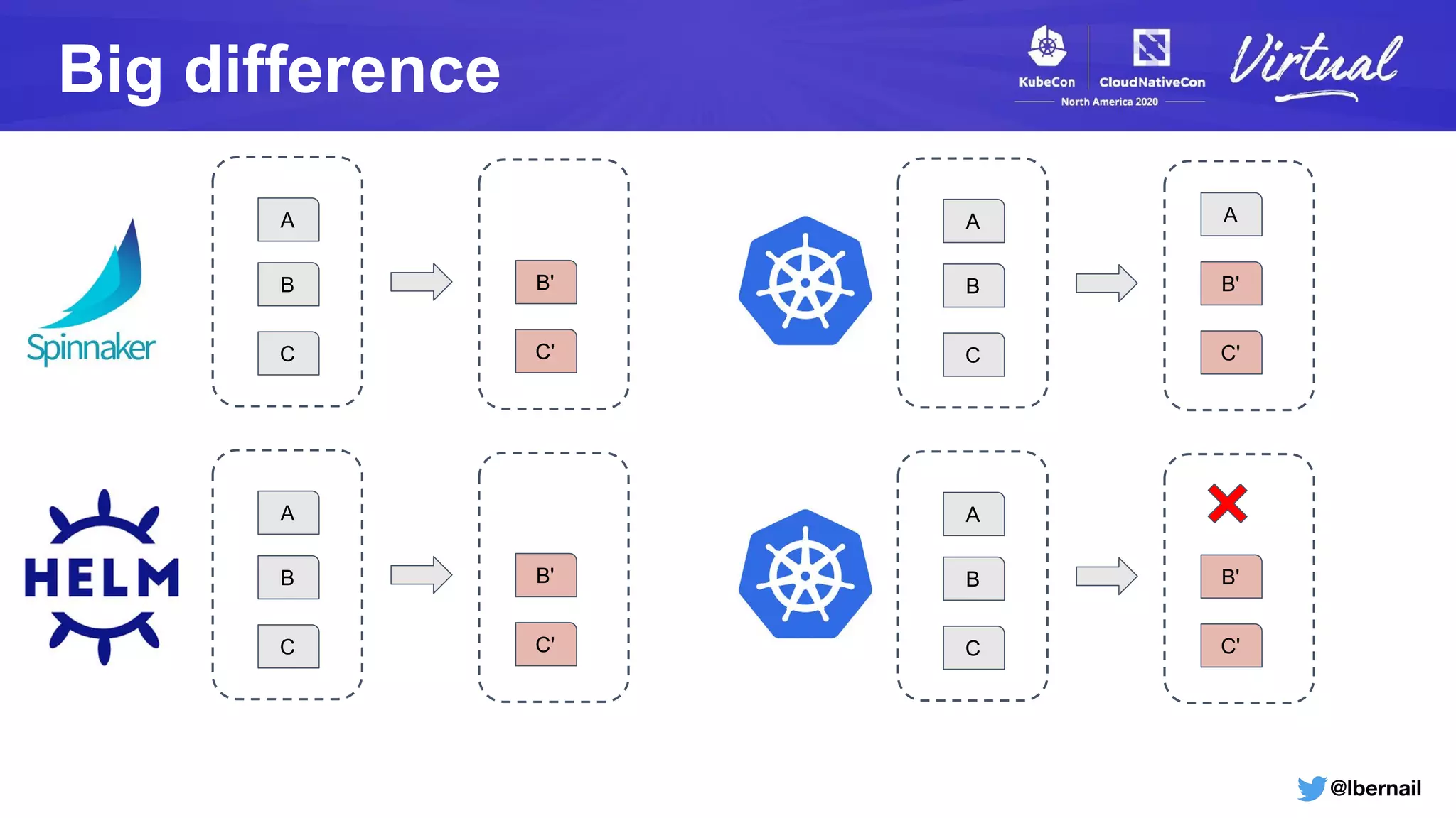 @lbernail
Big difference
A
B
C
B'
C'
A
B
C
B'
C'
A
A
B
C
B'
C'
A
B
C
B'
C'
 