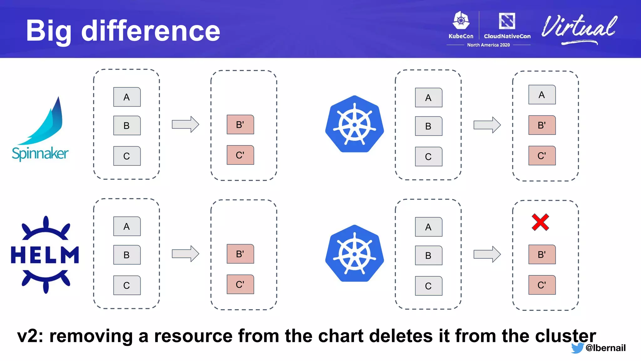 @lbernail
Big difference
A
B
C
B'
C'
A
B
C
B'
C'
A
A
B
C
B'
C'
A
B
C
B'
C'
v2: removing a resource from the chart deletes it from the cluster
 