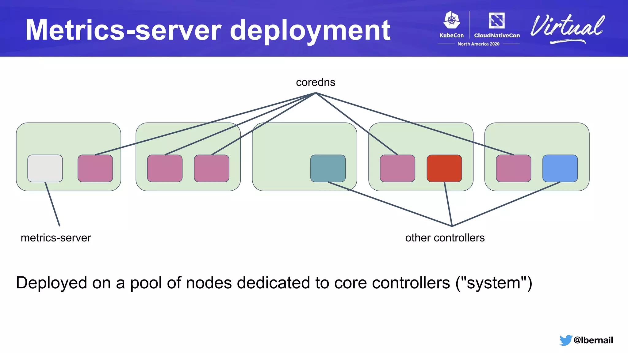 @lbernail
Metrics-server deployment
metrics-server other controllers
coredns
Deployed on a pool of nodes dedicated to core controllers ("system")
 