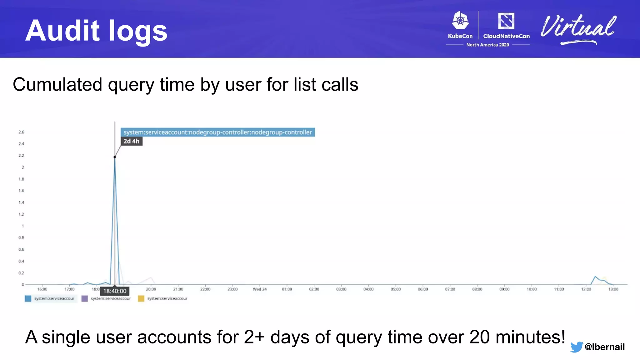 @lbernail
Audit logs
Cumulated query time by user for list calls
A single user accounts for 2+ days of query time over 20 minutes!
 