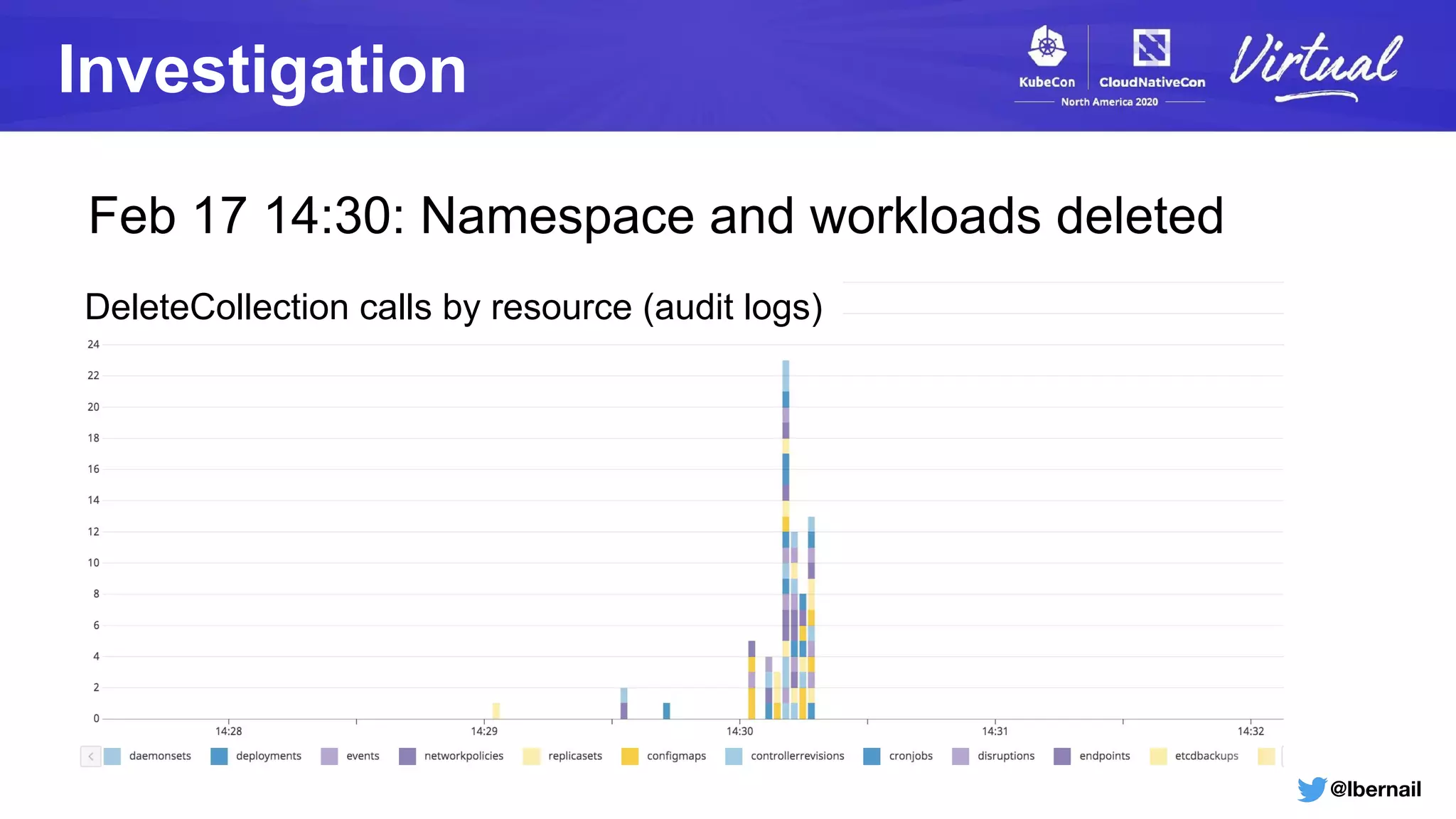@lbernail
Feb 17 14:30: Namespace and workloads deleted
Investigation
DeleteCollection calls by resource (audit logs)
 