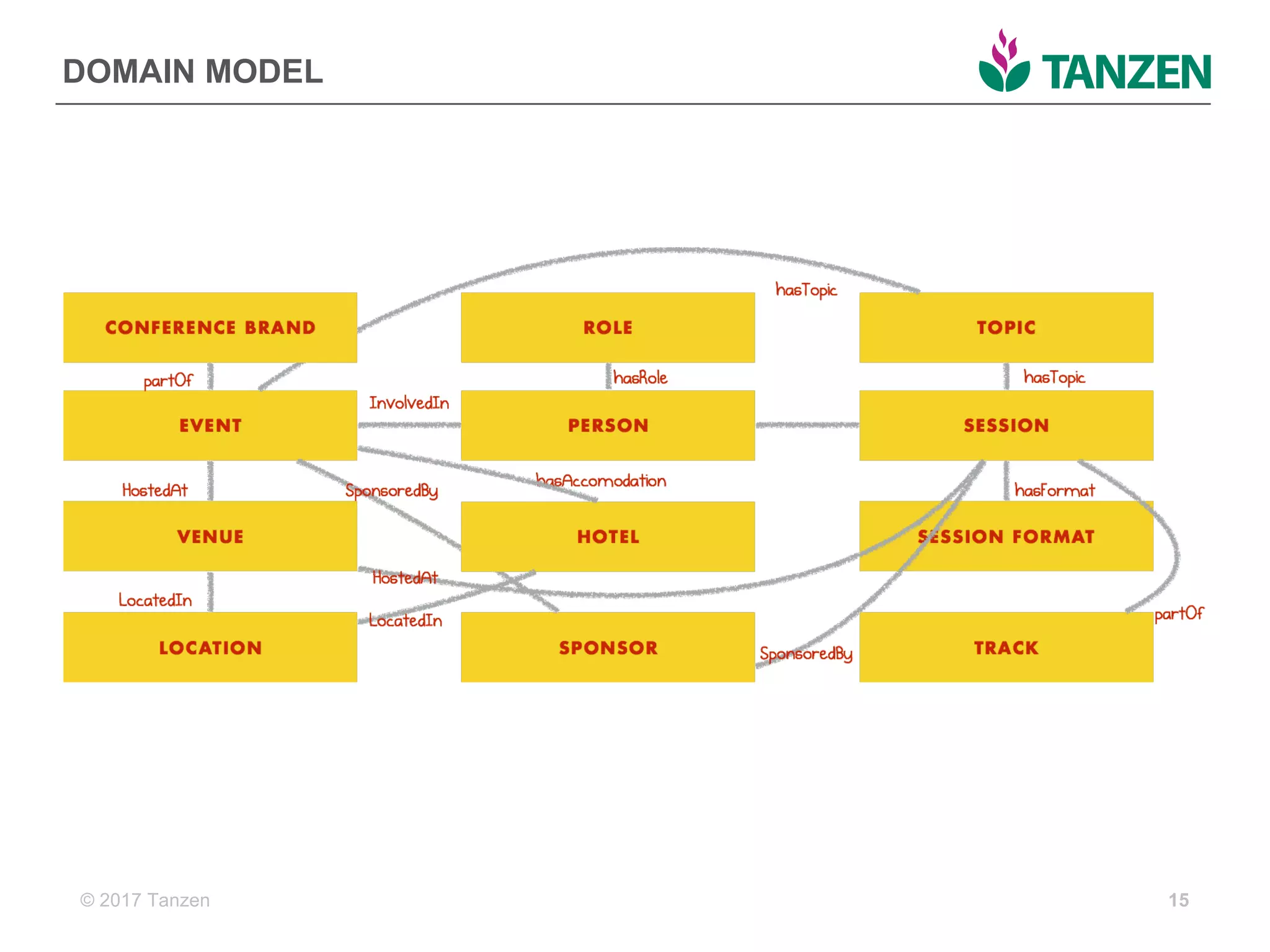 © 2017  Tanzen
DOMAIN  MODEL
15
 