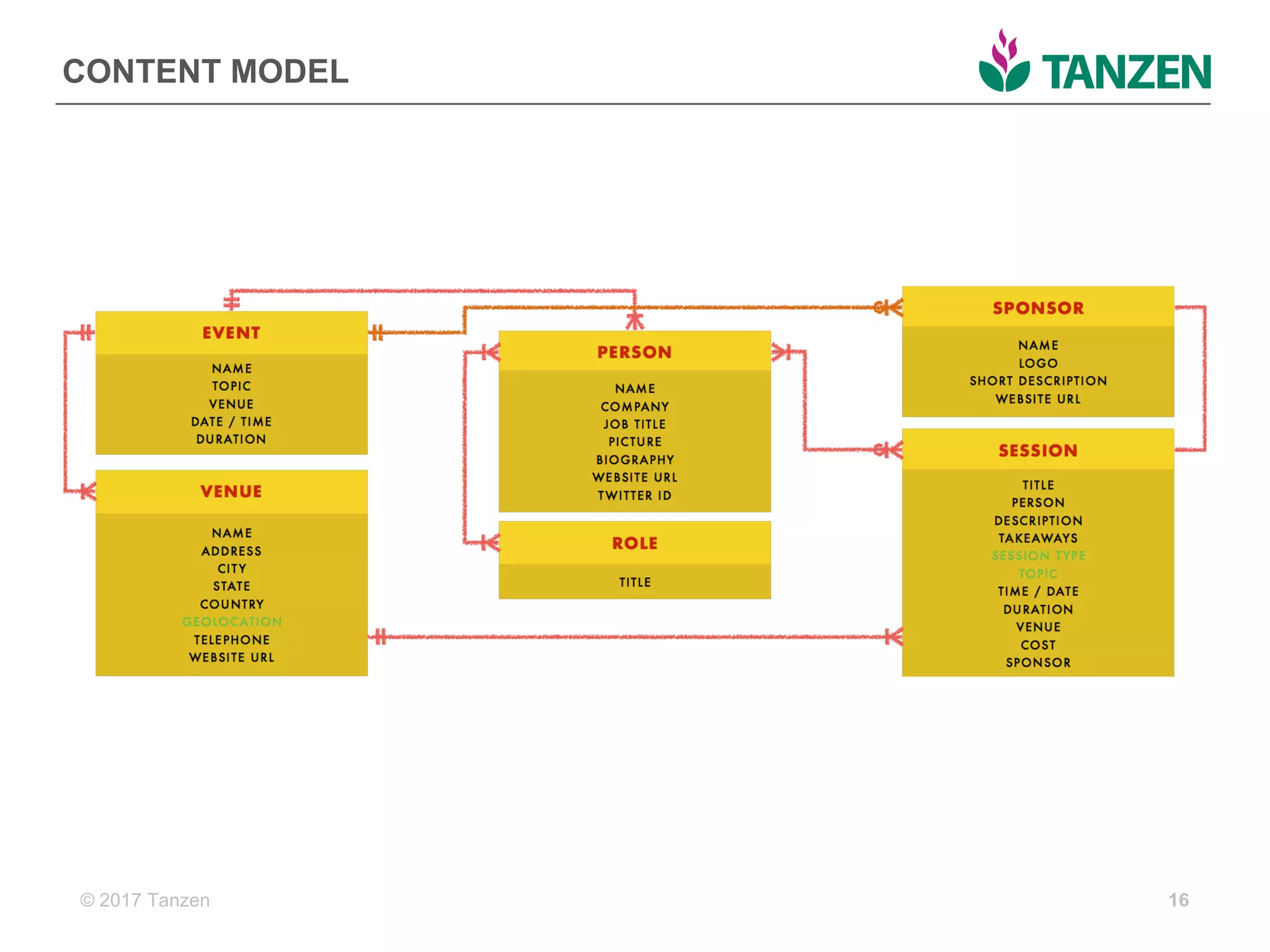 © 2017  Tanzen
CONTENT  MODEL
16
 