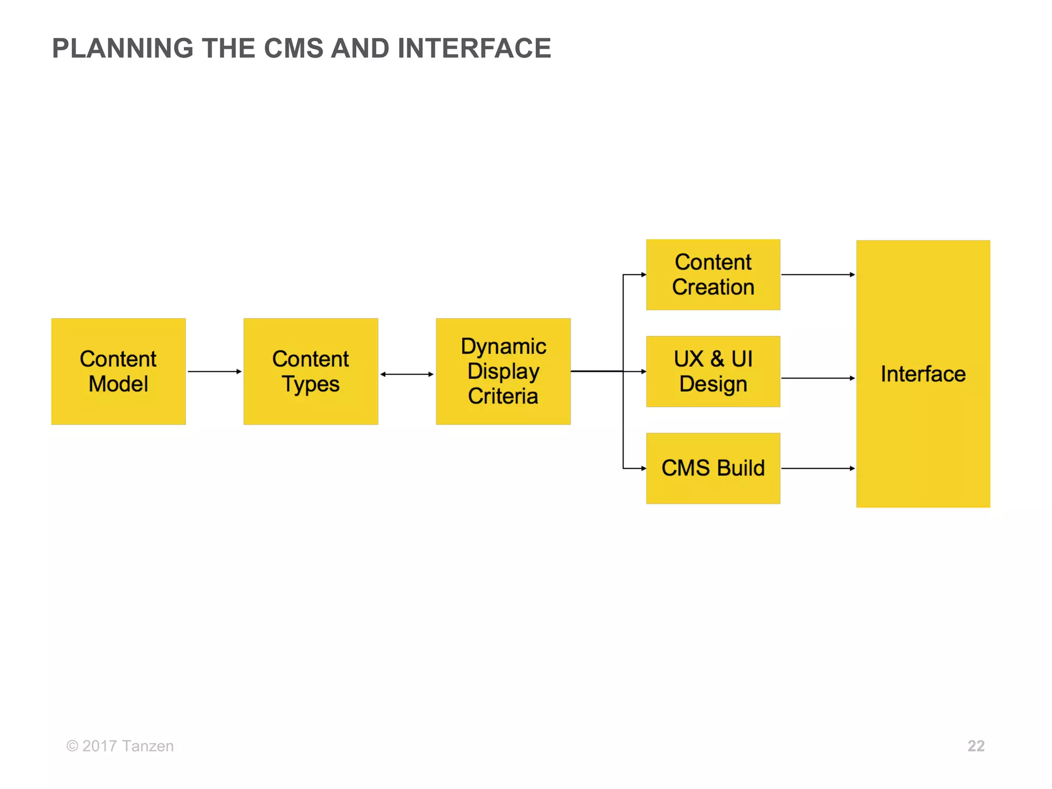 © 2017  Tanzen
PLANNING  THE  CMS  AND  INTERFACE  
22
 