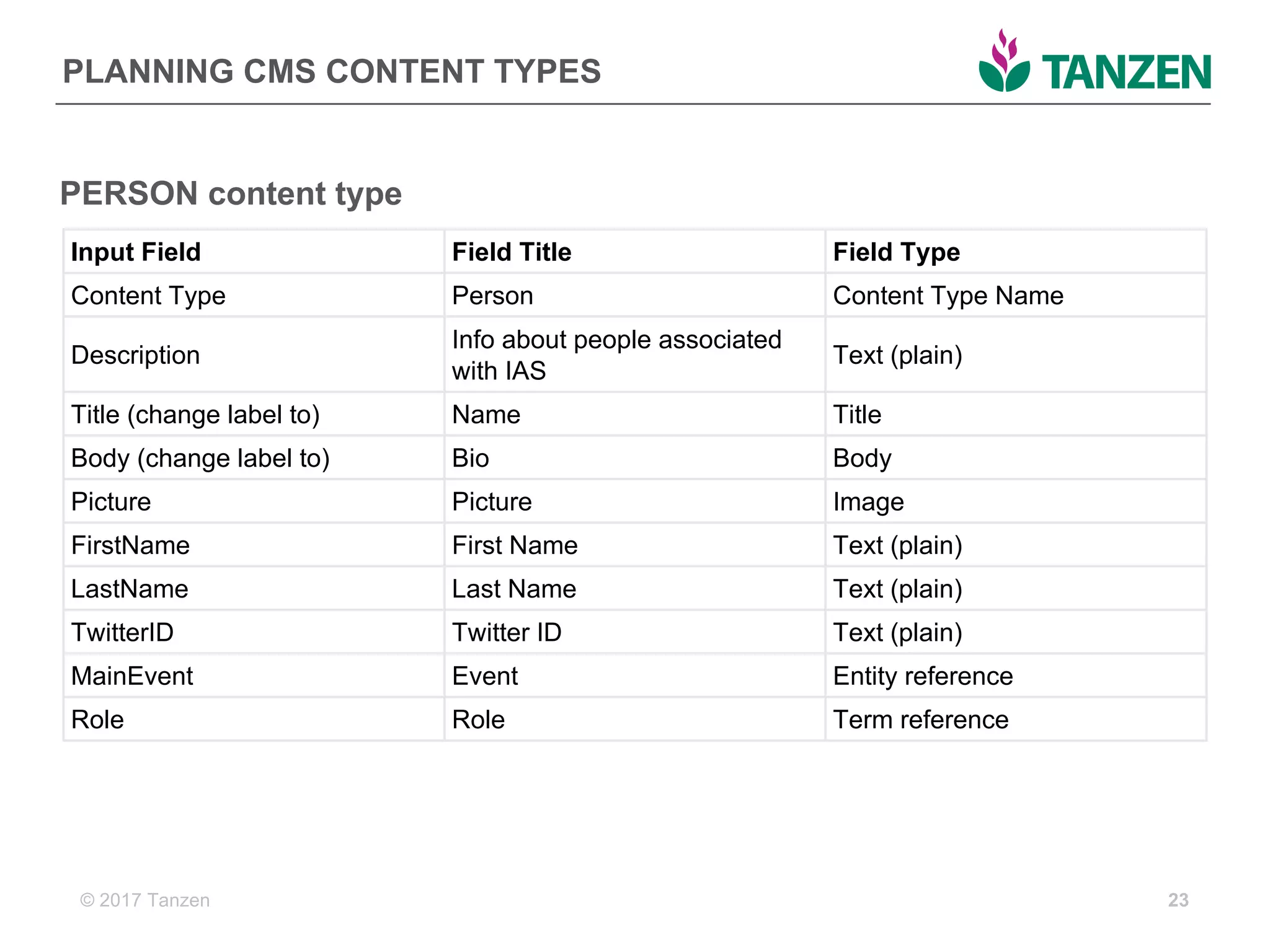 © 2017  Tanzen
PLANNING  CMS  CONTENT  TYPES
23
Input  Field Field  Title Field  Type
Content  Type Person Content  Type  Name
Description
Info  about  people  associated  
with  IAS
Text  (plain)
Title  (change  label  to) Name Title
Body  (change  label  to) Bio Body
Picture Picture Image
FirstName First  Name Text  (plain)
LastName Last  Name Text  (plain)
TwitterID Twitter  ID Text  (plain)
MainEvent Event Entity  reference
Role Role Term  reference
PERSON  content  type
 