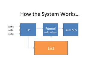 How the System Works…
LP Funnel
(add value)
List
Sales $$$traffic
traffic
traffic
 