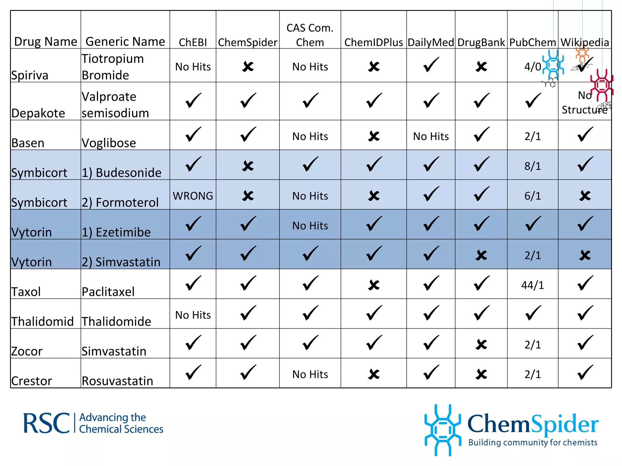 Drug Name Generic Name ChEBI ChemSpider CAS Com. Chem ChemIDPlus DailyMed DrugBank PubChem Wikipedia Spiriva Tiotropium Bromide No Hits  No Hits    4/0  Depakote Valproate semisodium        No Structure Basen Voglibose   No Hits  No Hits  2/1  Symbicort 1) Budesonide       8/1  Symbicort 2) Formoterol WRONG  No Hits    6/1  Vytorin 1) Ezetimibe   No Hits      Vytorin 2) Simvastatin       2/1  Taxol Paclitaxel       44/1  Thalidomid Thalidomide No Hits        Zocor Simvastatin       2/1  Crestor Rosuvastatin   No Hits    2/1  