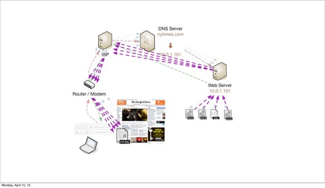 How the Web Works | PPT