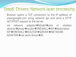 Browser opens a TCP connection to the IP address of
www.google.com using network api and send a HTTP
GET/POST request to the server
via network adapterModelwire or wireless
devicesproxyrouterFIREWALLISPdestination
ISPFIREWALLROUTERSERVERNETWORK
ADAPTERnet work driverIIS
 
