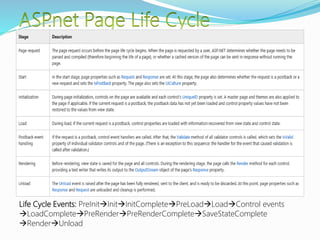 Life Cycle Events: PreInitInitInitCompletePreLoadLoadControl events
LoadCompletePreRenderPreRenderCompleteSaveStateComplete
RenderUnload
 