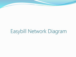Easybill Network Diagram
 